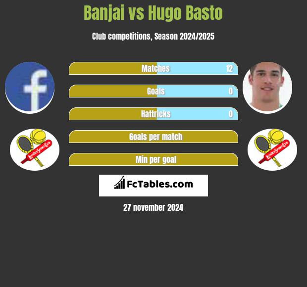 Banjai vs Hugo Basto h2h player stats