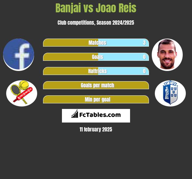 Banjai vs Joao Reis h2h player stats