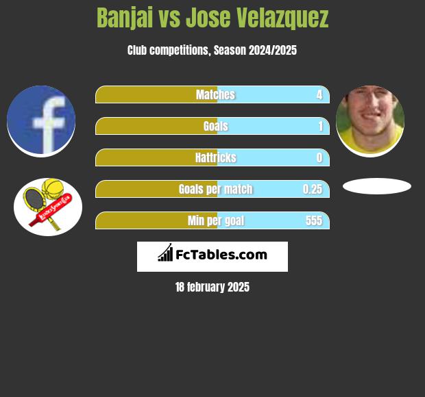 Banjai vs Jose Velazquez h2h player stats