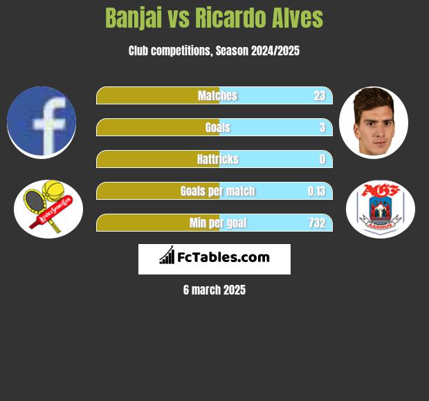 Banjai vs Ricardo Alves h2h player stats