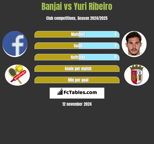 Banjai vs Yuri Ribeiro h2h player stats