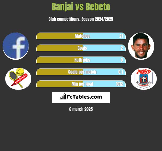 Banjai vs Bebeto h2h player stats