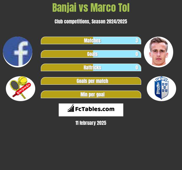 Banjai vs Marco Tol h2h player stats