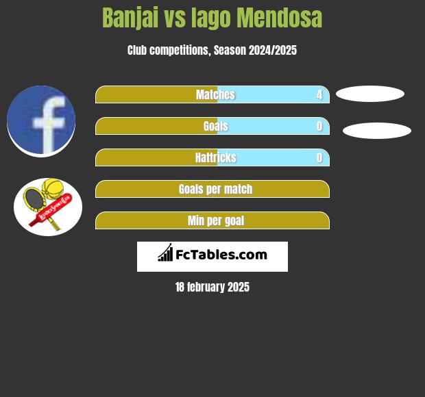 Banjai vs Iago Mendosa h2h player stats