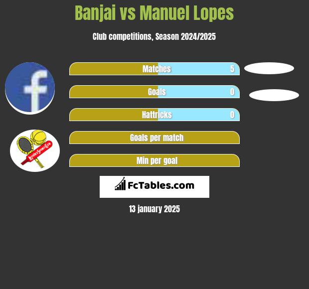 Banjai vs Manuel Lopes h2h player stats