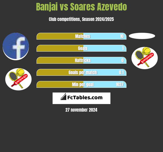 Banjai vs Soares Azevedo h2h player stats