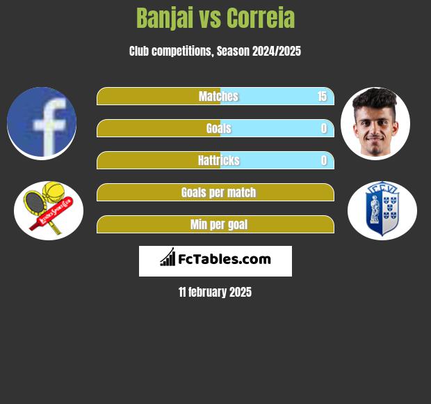 Banjai vs Correia h2h player stats