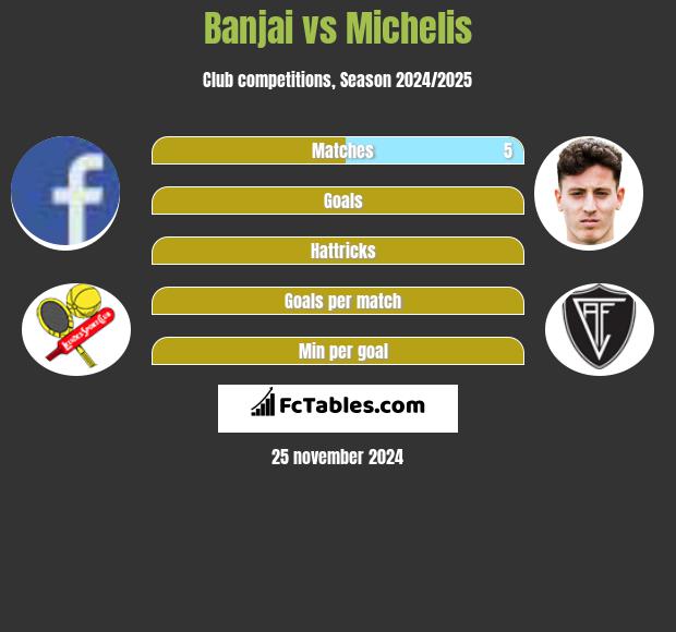 Banjai vs Michelis h2h player stats