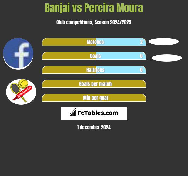 Banjai vs Pereira Moura h2h player stats