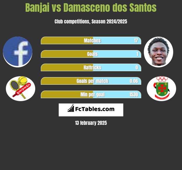 Banjai vs Damasceno dos Santos h2h player stats