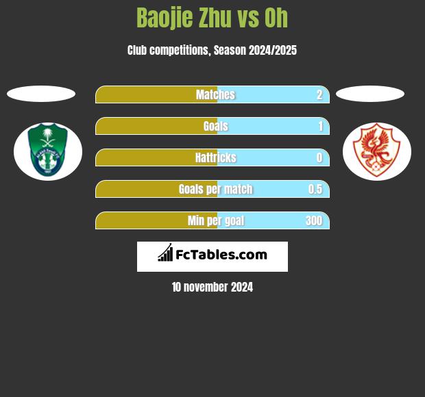 Baojie Zhu vs Oh h2h player stats