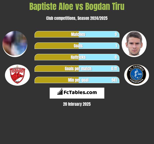 Baptiste Aloe vs Bogdan Tiru h2h player stats