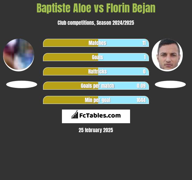 Baptiste Aloe vs Florin Bejan h2h player stats