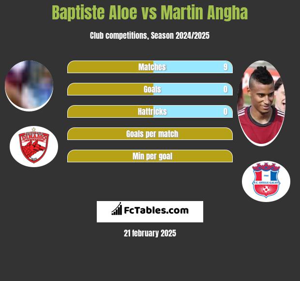 Baptiste Aloe vs Martin Angha h2h player stats