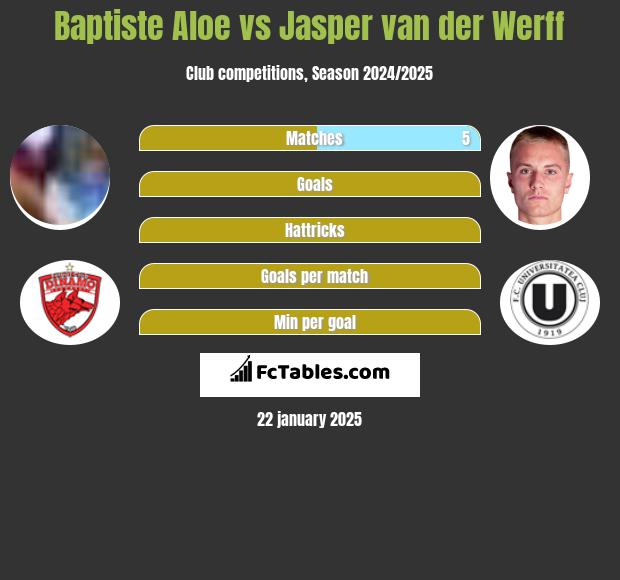 Baptiste Aloe vs Jasper van der Werff h2h player stats