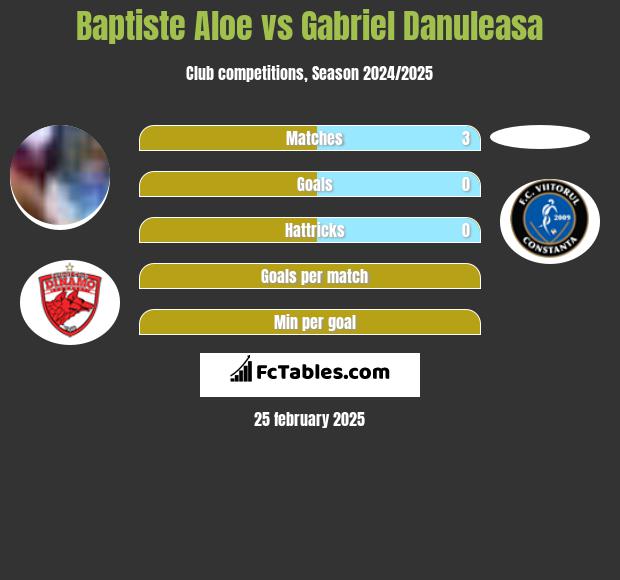 Baptiste Aloe vs Gabriel Danuleasa h2h player stats