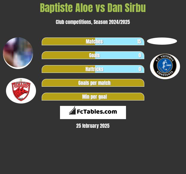 Baptiste Aloe vs Dan Sirbu h2h player stats