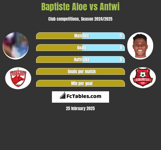 Baptiste Aloe vs Antwi h2h player stats