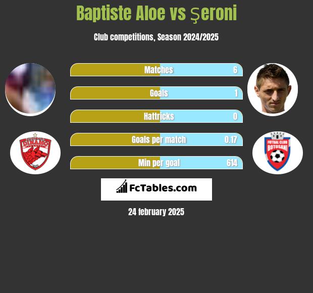 Baptiste Aloe vs Şeroni h2h player stats