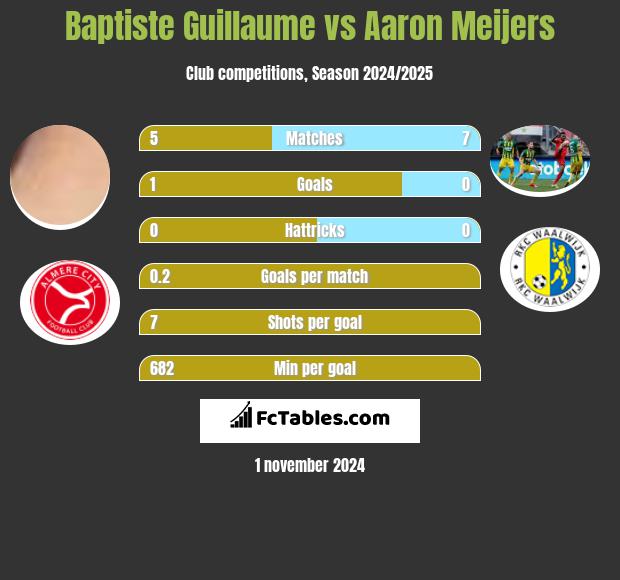 Baptiste Guillaume vs Aaron Meijers h2h player stats