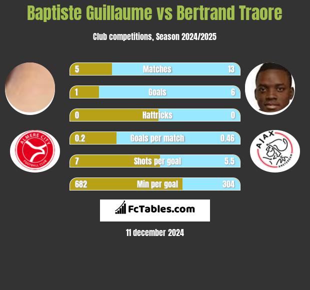 Baptiste Guillaume vs Bertrand Traore h2h player stats