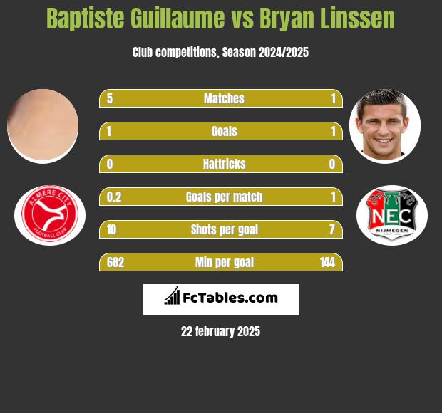 Baptiste Guillaume vs Bryan Linssen h2h player stats