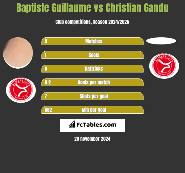 Baptiste Guillaume vs Christian Gandu h2h player stats