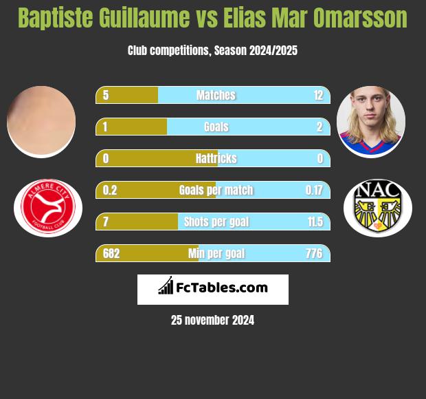 Baptiste Guillaume vs Elias Mar Omarsson h2h player stats