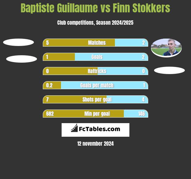 Baptiste Guillaume vs Finn Stokkers h2h player stats