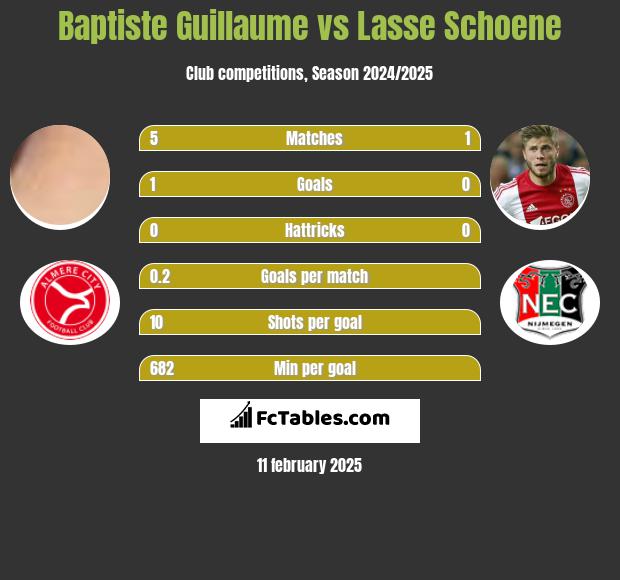 Baptiste Guillaume vs Lasse Schoene h2h player stats