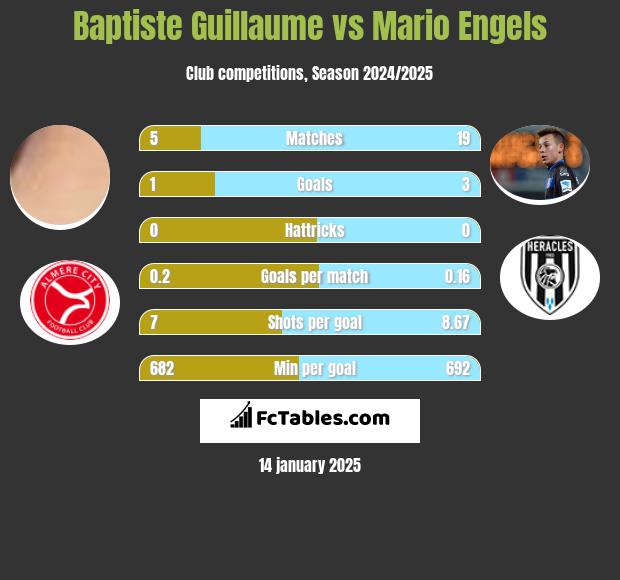 Baptiste Guillaume vs Mario Engels h2h player stats