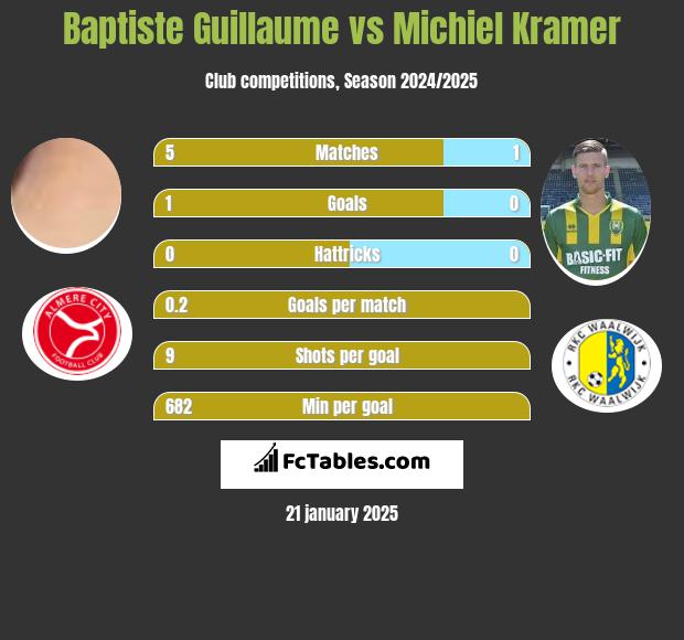 Baptiste Guillaume vs Michiel Kramer h2h player stats