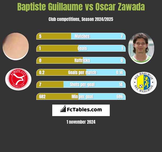 Baptiste Guillaume vs Oscar Zawada h2h player stats