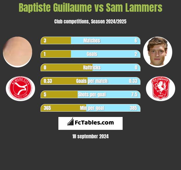 Baptiste Guillaume vs Sam Lammers h2h player stats