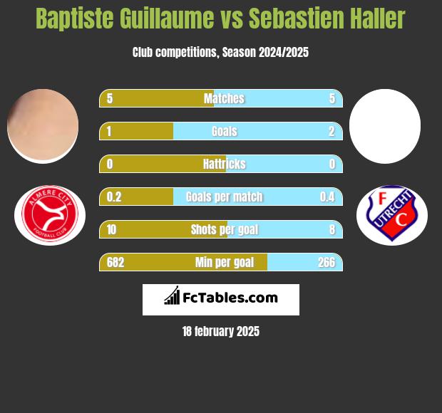 Baptiste Guillaume vs Sebastien Haller h2h player stats