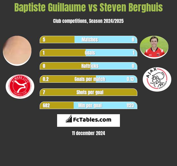 Baptiste Guillaume vs Steven Berghuis h2h player stats