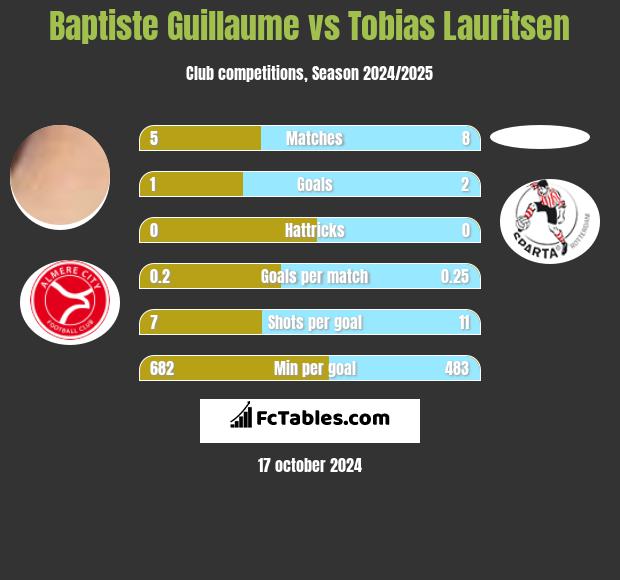 Baptiste Guillaume vs Tobias Lauritsen h2h player stats