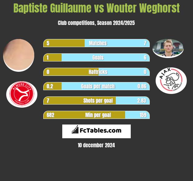 Baptiste Guillaume vs Wouter Weghorst h2h player stats