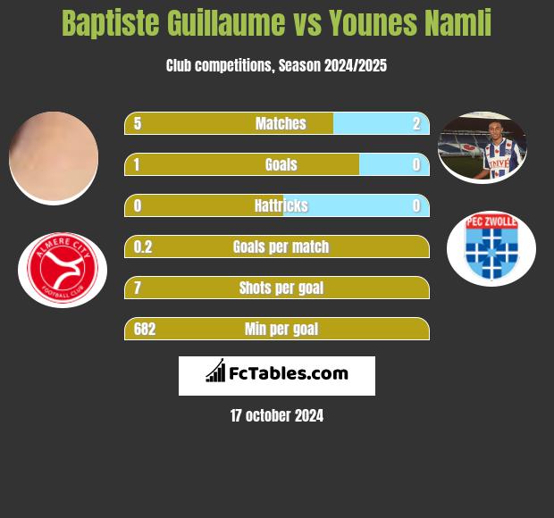 Baptiste Guillaume vs Younes Namli h2h player stats