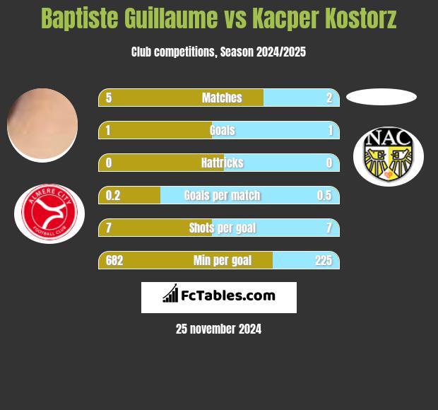 Baptiste Guillaume vs Kacper Kostorz h2h player stats