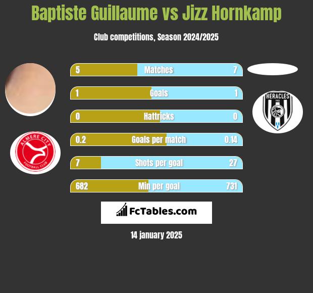 Baptiste Guillaume vs Jizz Hornkamp h2h player stats