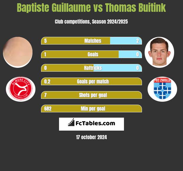 Baptiste Guillaume vs Thomas Buitink h2h player stats