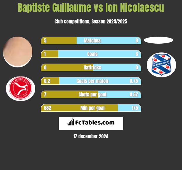 Baptiste Guillaume vs Ion Nicolaescu h2h player stats