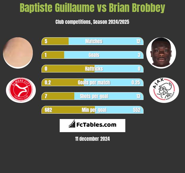 Baptiste Guillaume vs Brian Brobbey h2h player stats