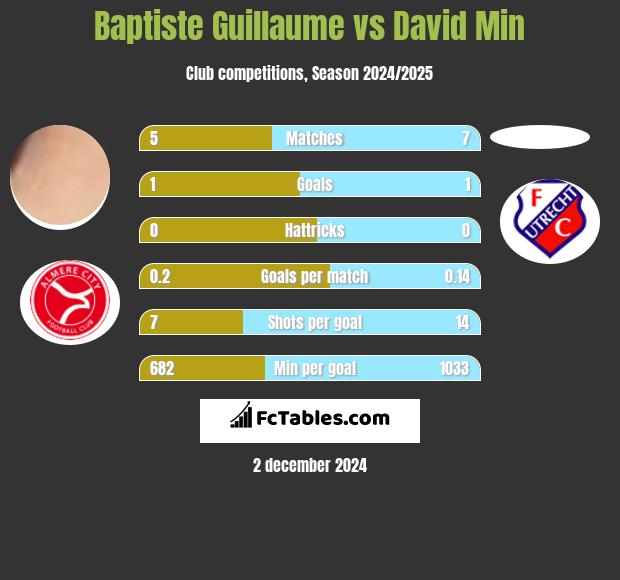 Baptiste Guillaume vs David Min h2h player stats