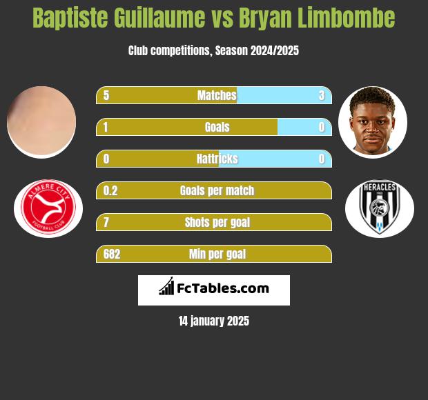 Baptiste Guillaume vs Bryan Limbombe h2h player stats