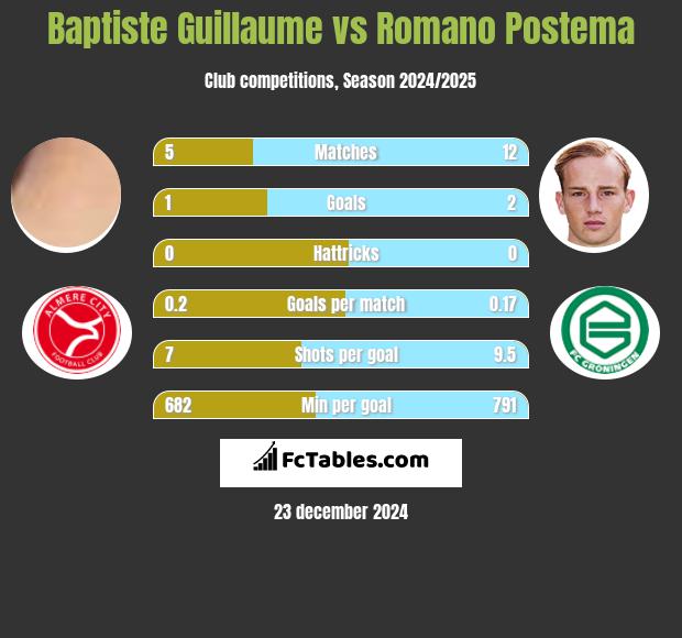 Baptiste Guillaume vs Romano Postema h2h player stats