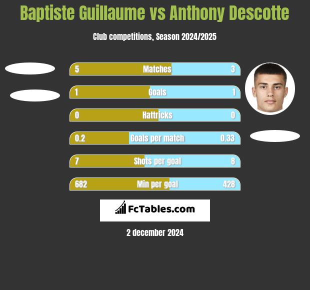 Baptiste Guillaume vs Anthony Descotte h2h player stats