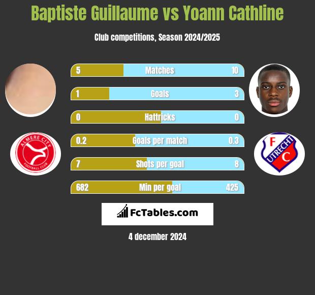 Baptiste Guillaume vs Yoann Cathline h2h player stats