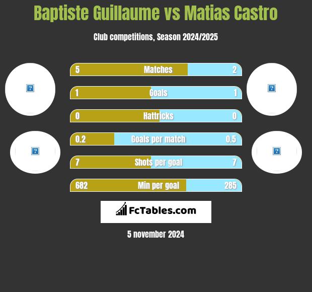 Baptiste Guillaume vs Matias Castro h2h player stats